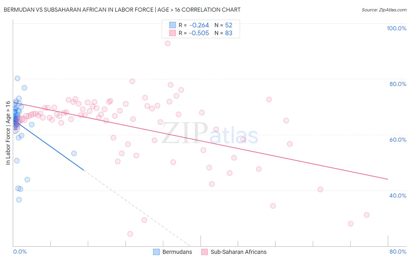 Bermudan vs Subsaharan African In Labor Force | Age > 16