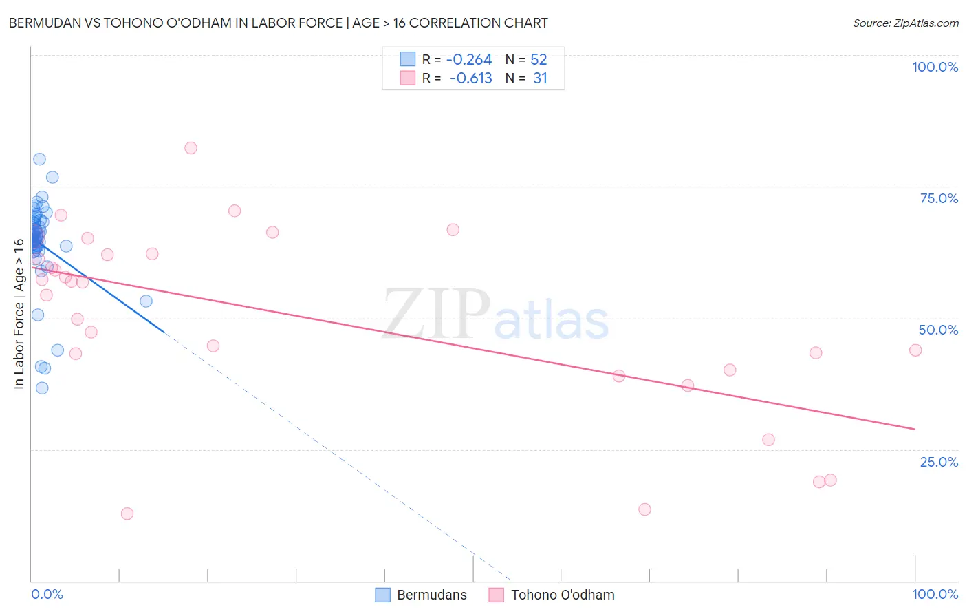 Bermudan vs Tohono O'odham In Labor Force | Age > 16