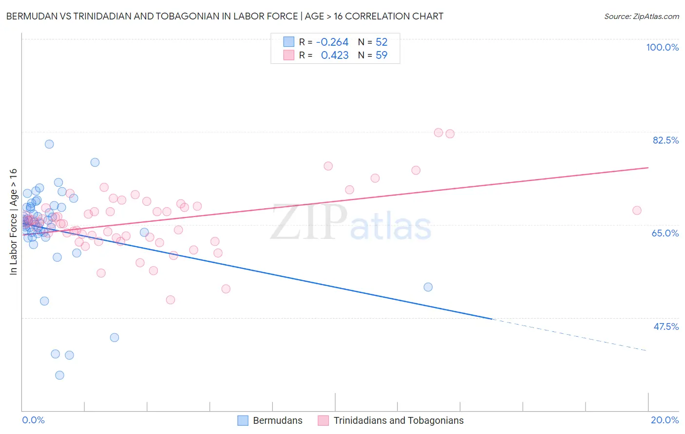Bermudan vs Trinidadian and Tobagonian In Labor Force | Age > 16