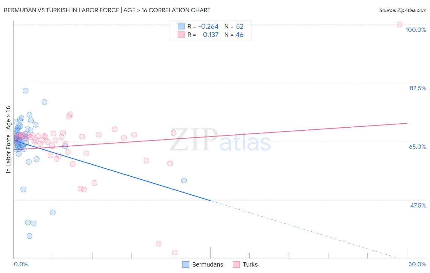 Bermudan vs Turkish In Labor Force | Age > 16