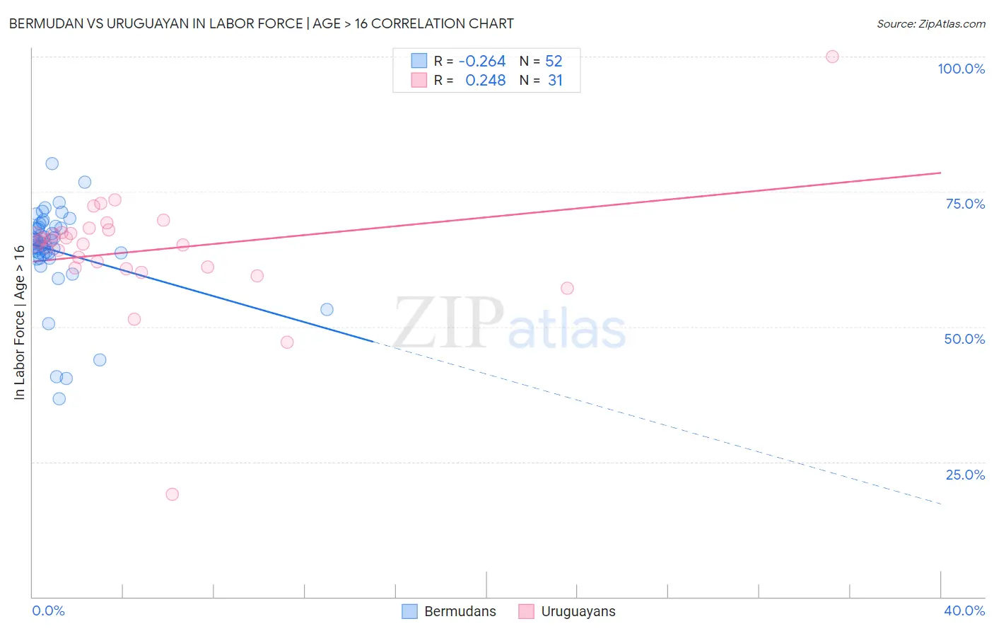 Bermudan vs Uruguayan In Labor Force | Age > 16