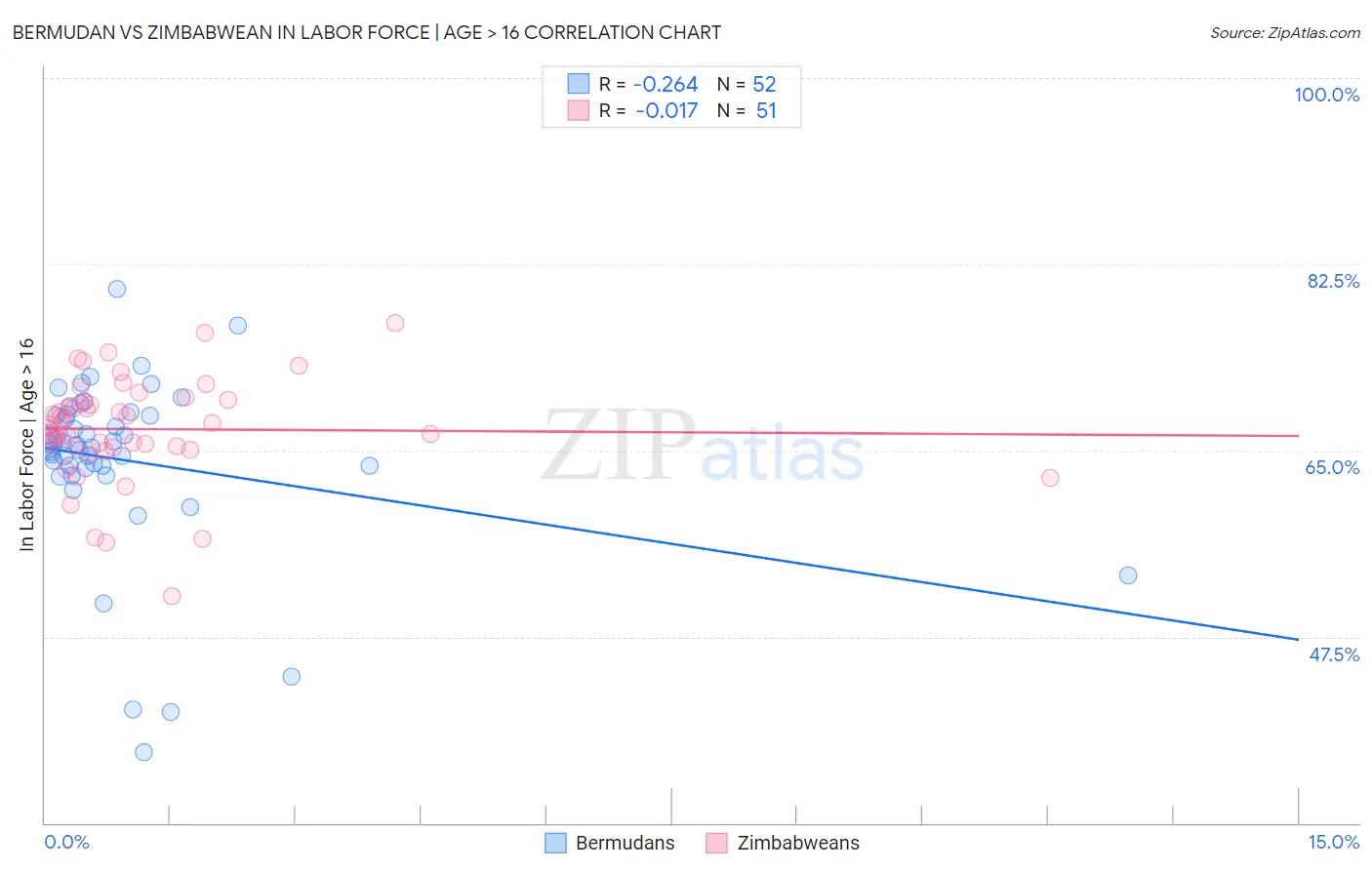 Bermudan vs Zimbabwean In Labor Force | Age > 16