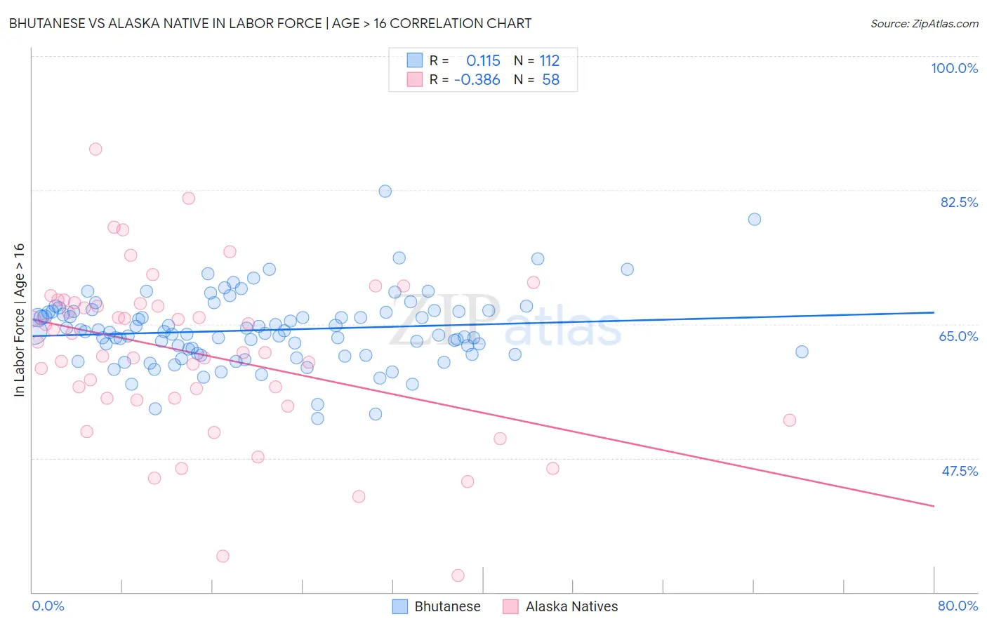 Bhutanese vs Alaska Native In Labor Force | Age > 16