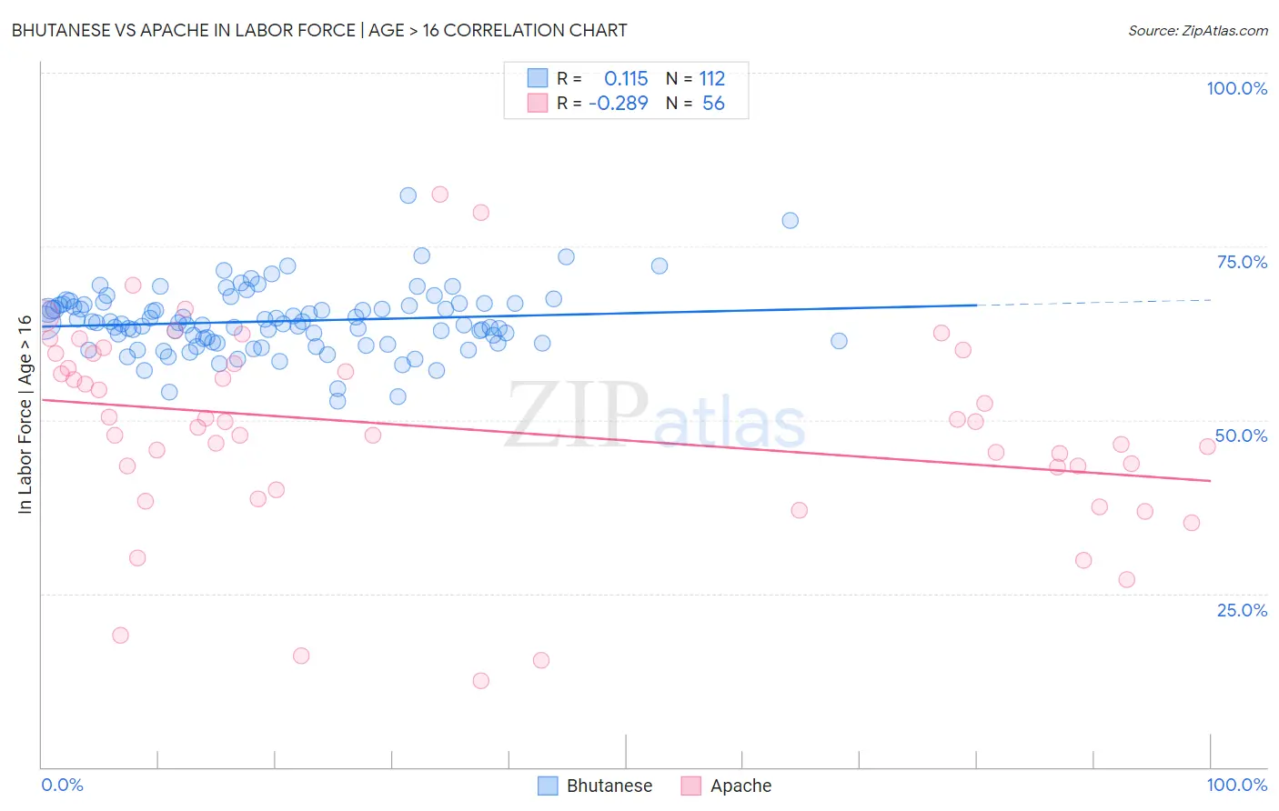 Bhutanese vs Apache In Labor Force | Age > 16