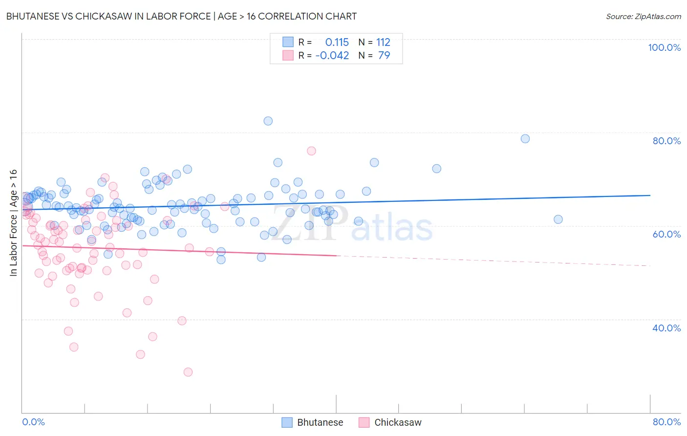 Bhutanese vs Chickasaw In Labor Force | Age > 16