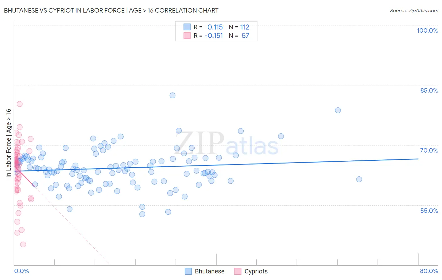 Bhutanese vs Cypriot In Labor Force | Age > 16