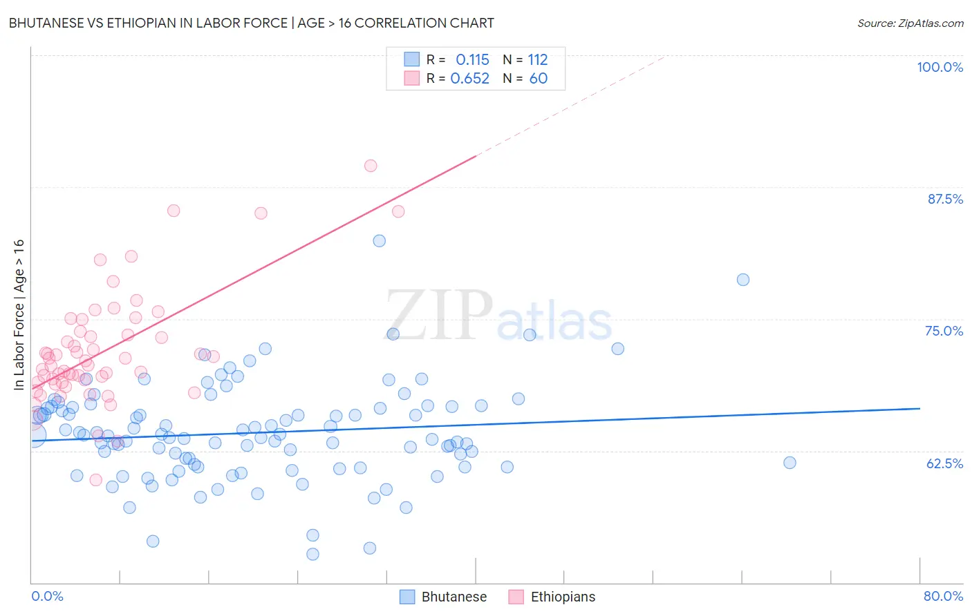 Bhutanese vs Ethiopian In Labor Force | Age > 16