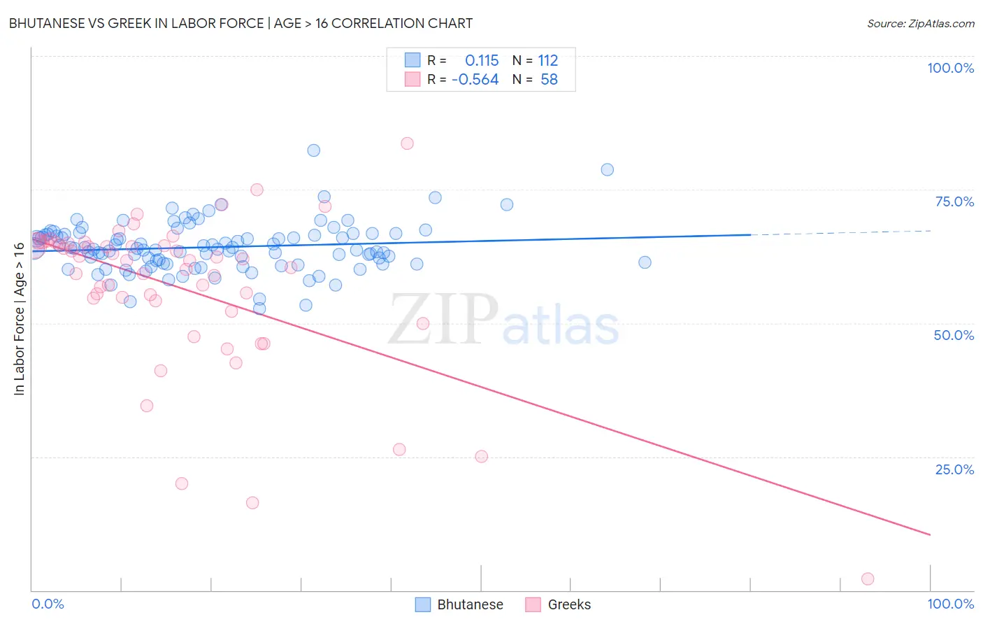 Bhutanese vs Greek In Labor Force | Age > 16