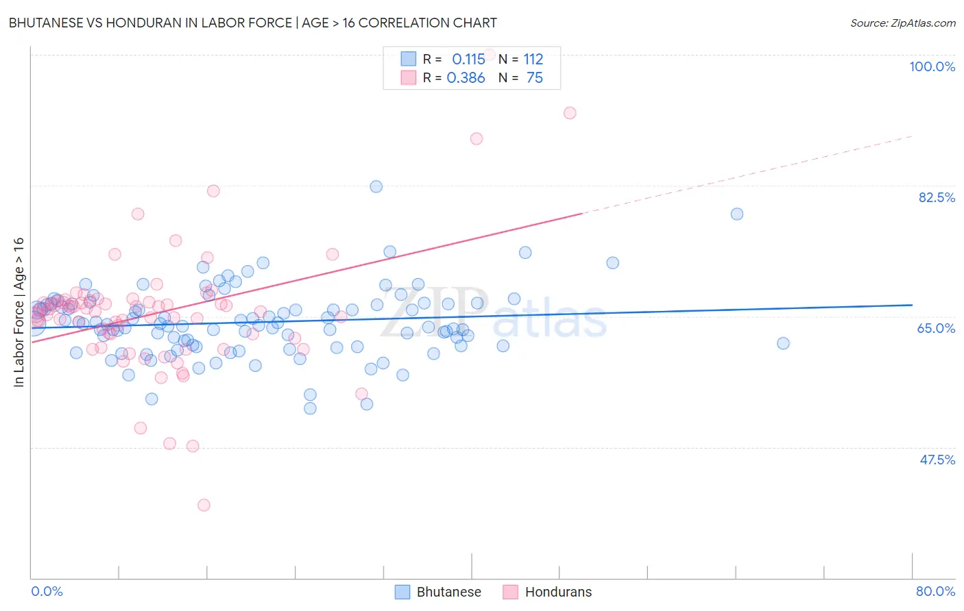 Bhutanese vs Honduran In Labor Force | Age > 16