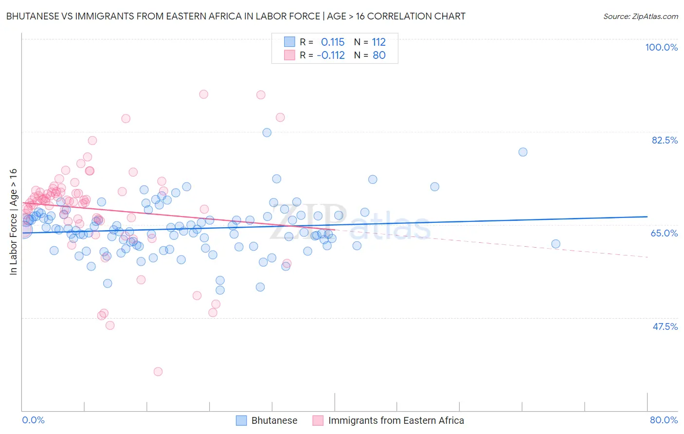 Bhutanese vs Immigrants from Eastern Africa In Labor Force | Age > 16
