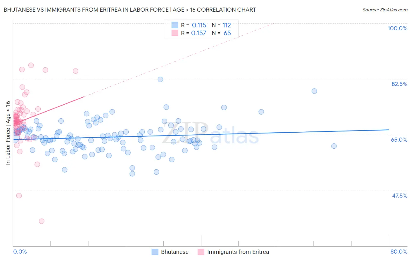 Bhutanese vs Immigrants from Eritrea In Labor Force | Age > 16