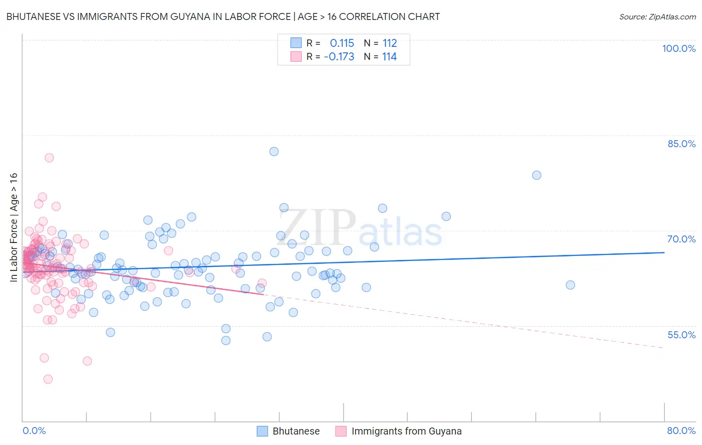 Bhutanese vs Immigrants from Guyana In Labor Force | Age > 16