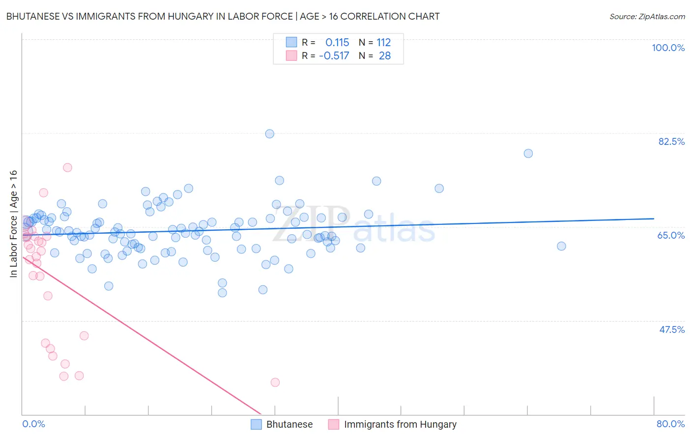 Bhutanese vs Immigrants from Hungary In Labor Force | Age > 16