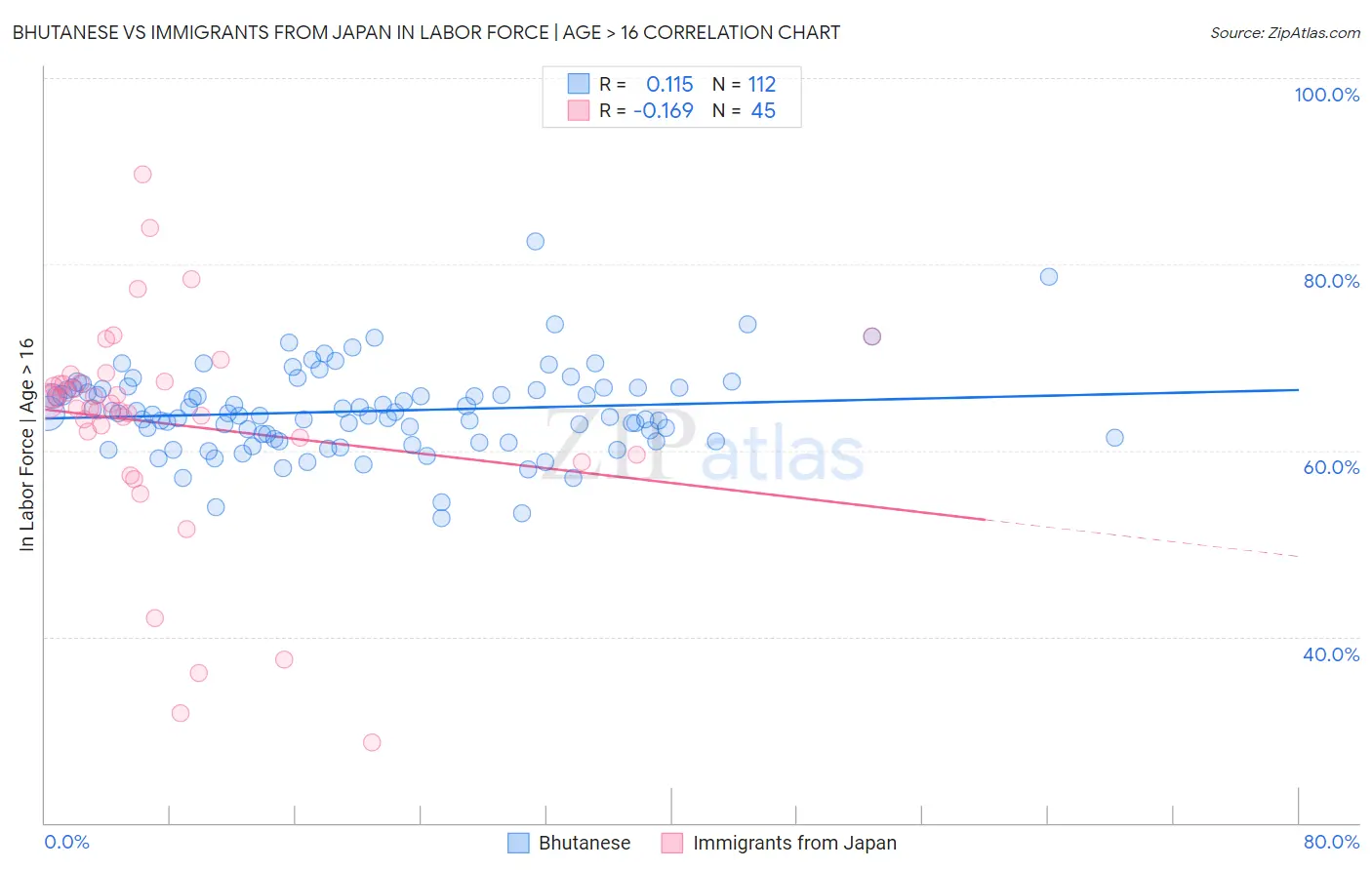 Bhutanese vs Immigrants from Japan In Labor Force | Age > 16