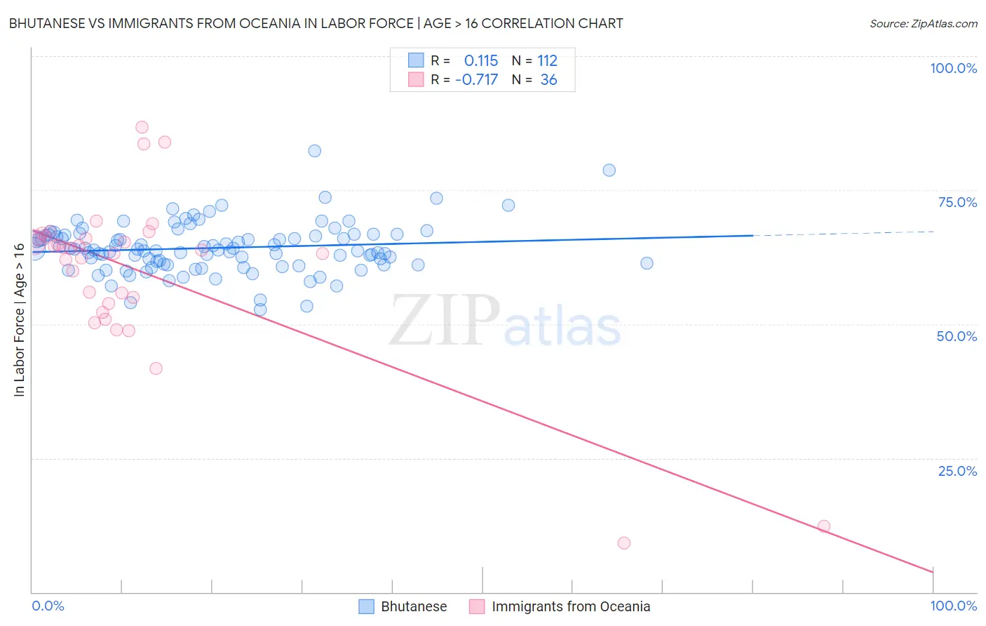 Bhutanese vs Immigrants from Oceania In Labor Force | Age > 16