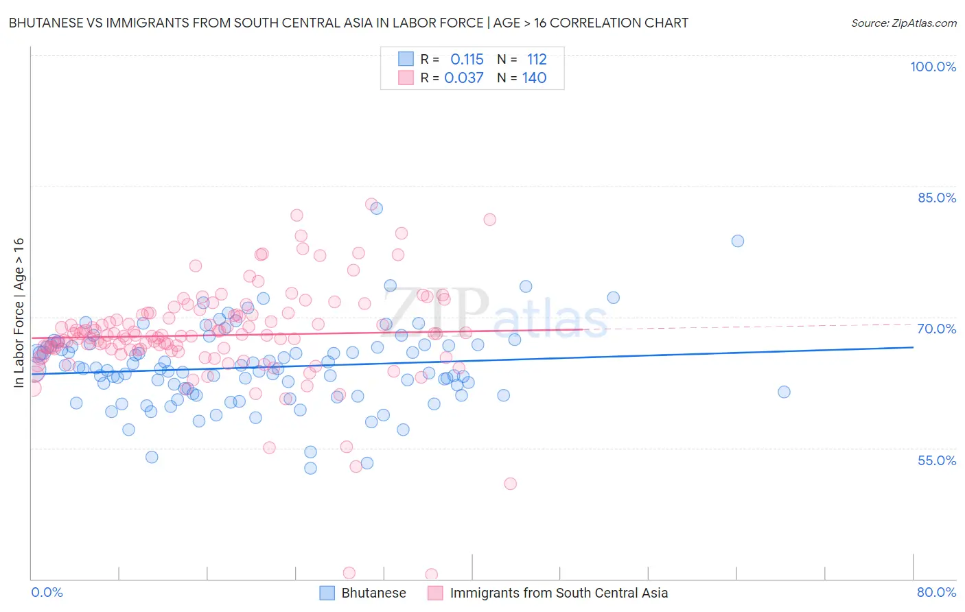 Bhutanese vs Immigrants from South Central Asia In Labor Force | Age > 16