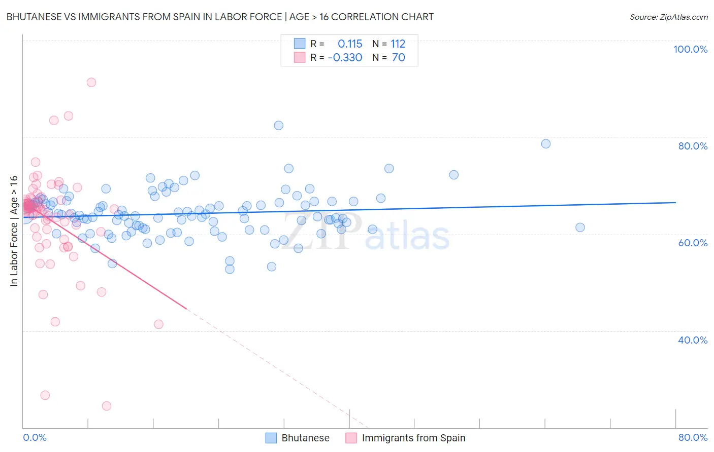 Bhutanese vs Immigrants from Spain In Labor Force | Age > 16