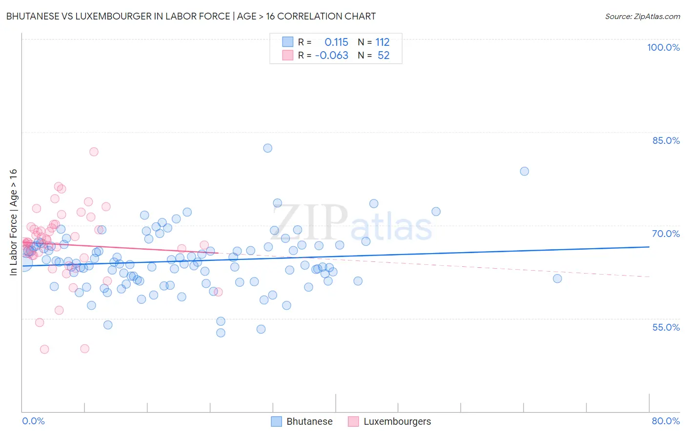 Bhutanese vs Luxembourger In Labor Force | Age > 16