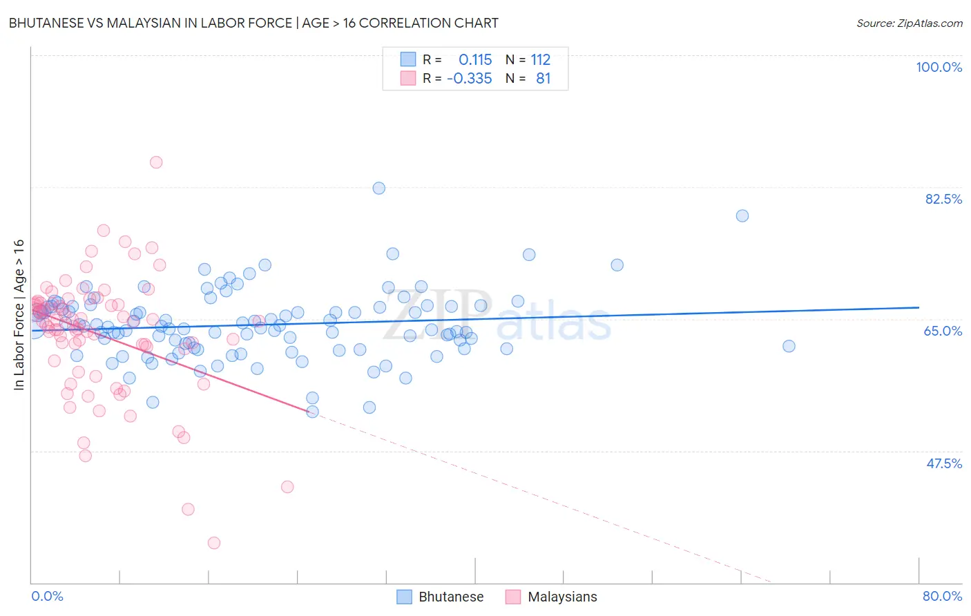 Bhutanese vs Malaysian In Labor Force | Age > 16