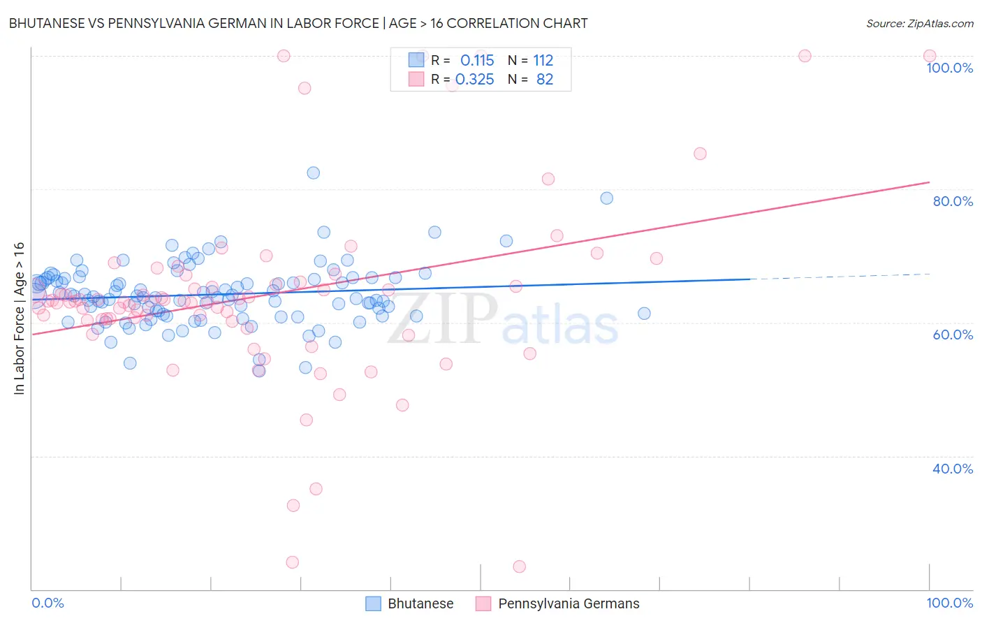 Bhutanese vs Pennsylvania German In Labor Force | Age > 16