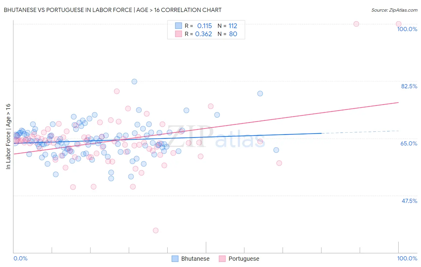 Bhutanese vs Portuguese In Labor Force | Age > 16