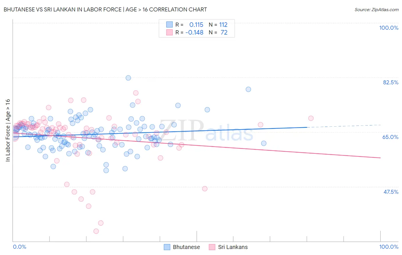 Bhutanese vs Sri Lankan In Labor Force | Age > 16