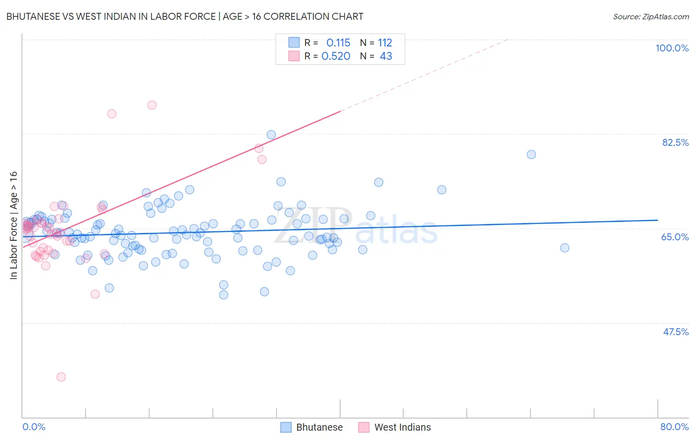 Bhutanese vs West Indian In Labor Force | Age > 16