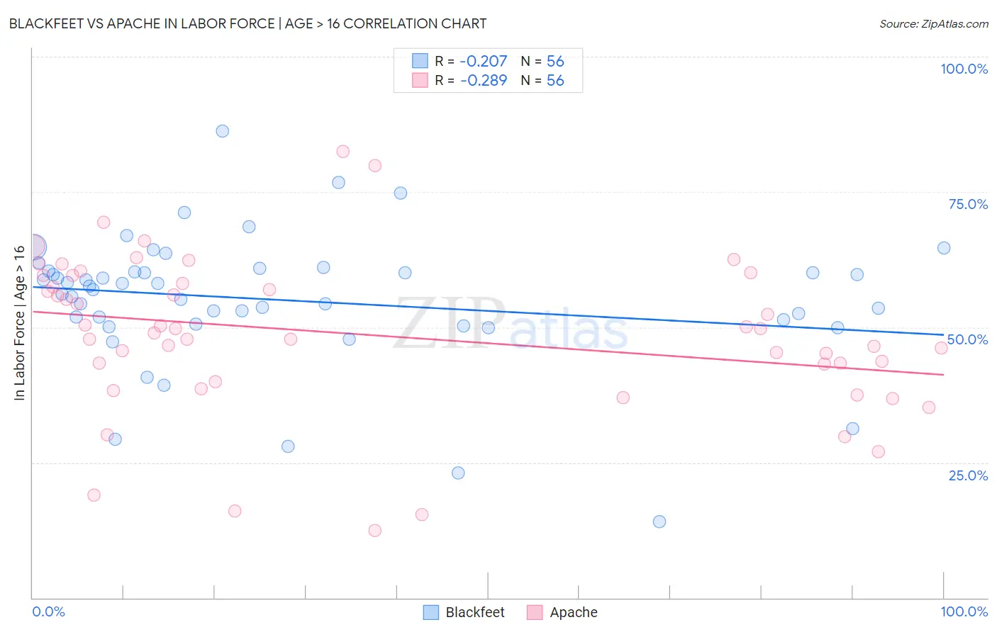 Blackfeet vs Apache In Labor Force | Age > 16