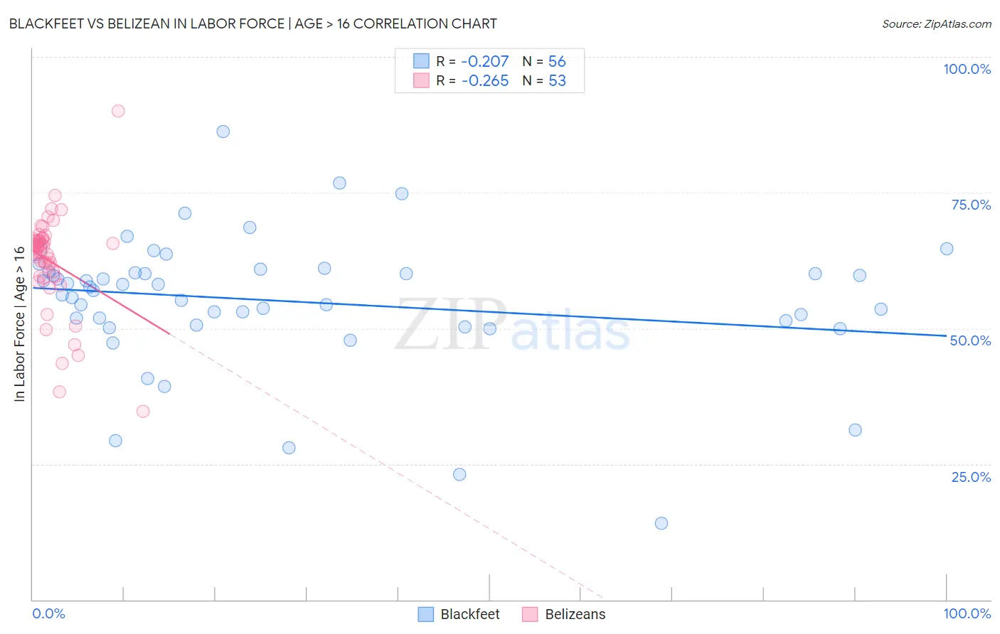 Blackfeet vs Belizean In Labor Force | Age > 16