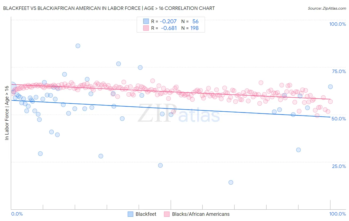 Blackfeet vs Black/African American In Labor Force | Age > 16