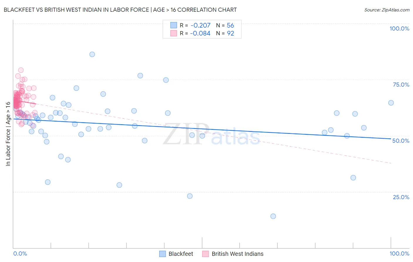 Blackfeet vs British West Indian In Labor Force | Age > 16