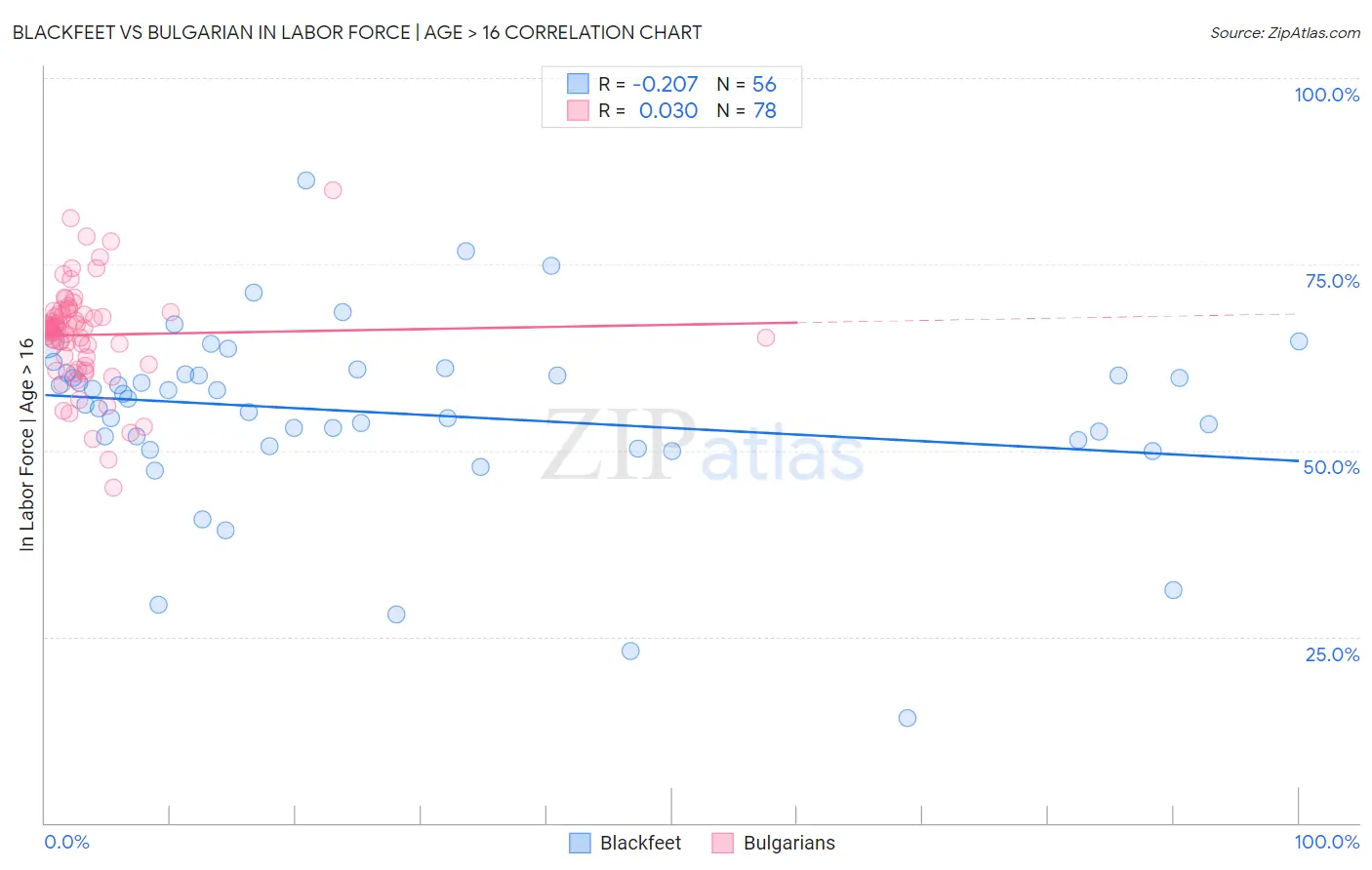 Blackfeet vs Bulgarian In Labor Force | Age > 16