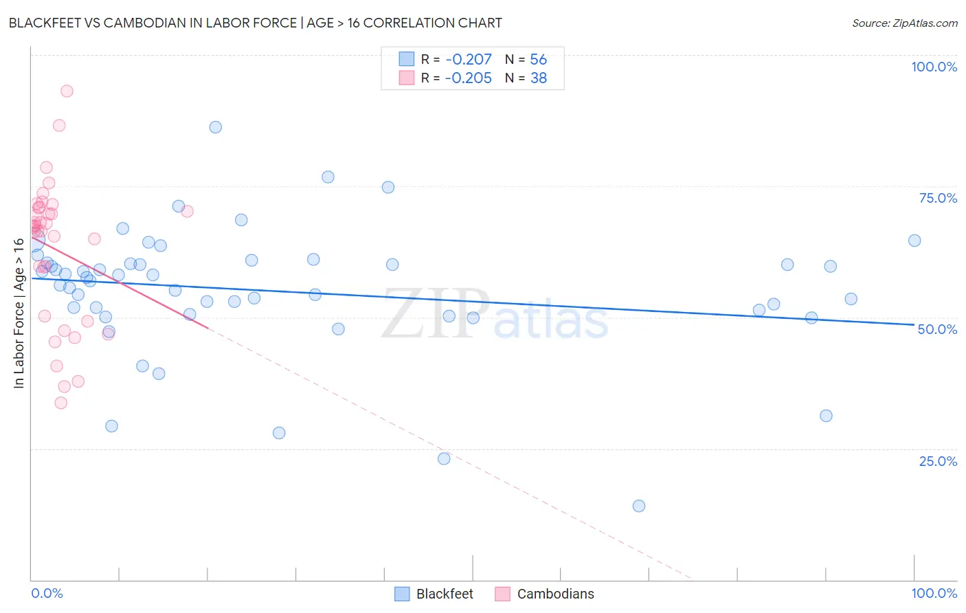 Blackfeet vs Cambodian In Labor Force | Age > 16