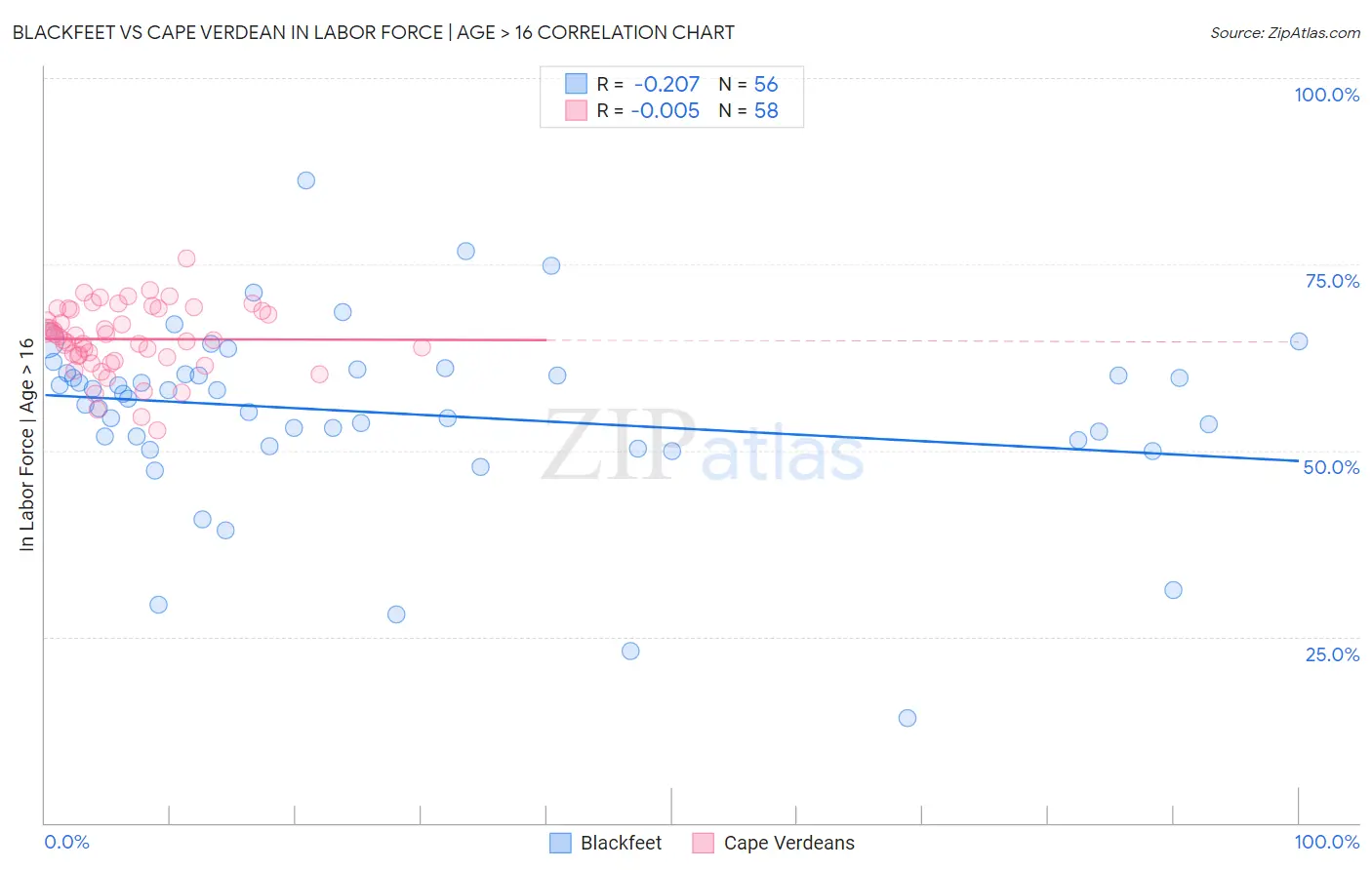 Blackfeet vs Cape Verdean In Labor Force | Age > 16