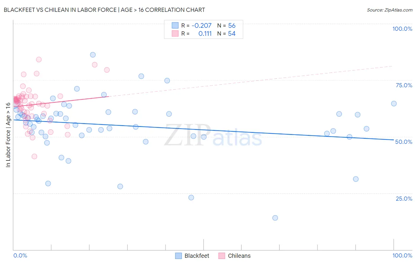 Blackfeet vs Chilean In Labor Force | Age > 16