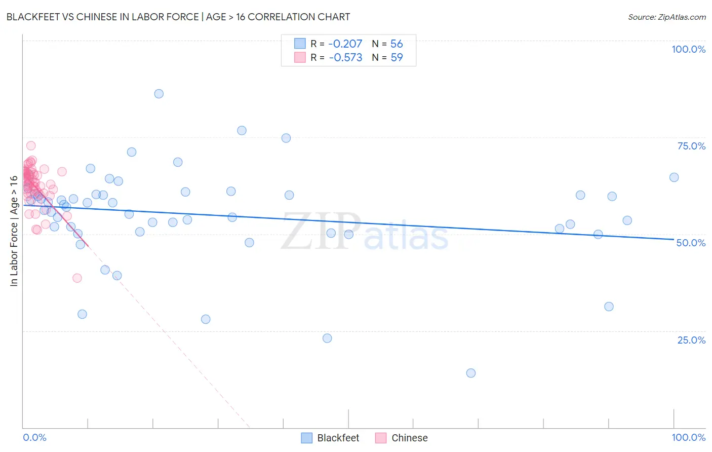 Blackfeet vs Chinese In Labor Force | Age > 16