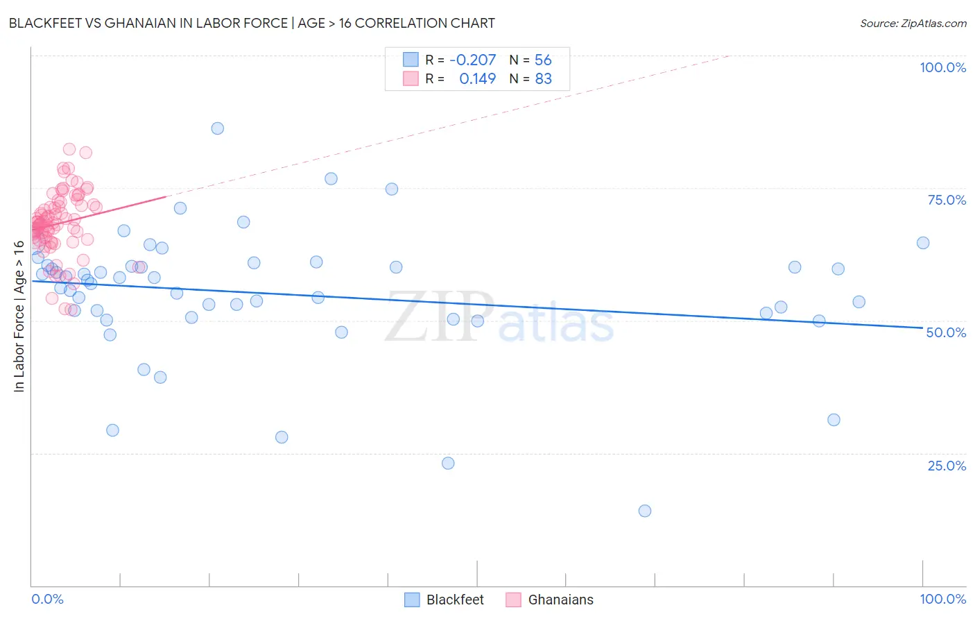 Blackfeet vs Ghanaian In Labor Force | Age > 16