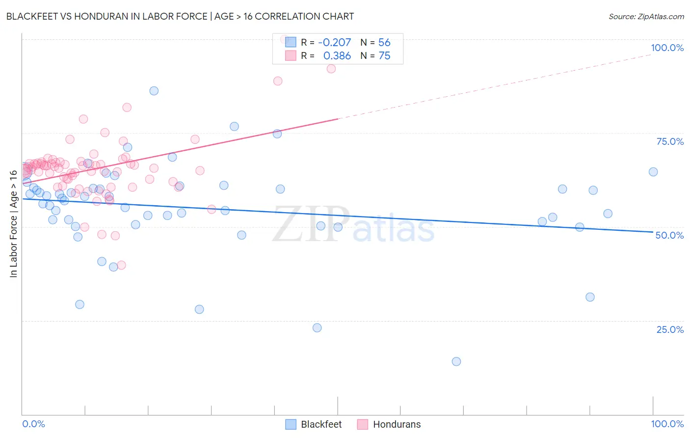 Blackfeet vs Honduran In Labor Force | Age > 16