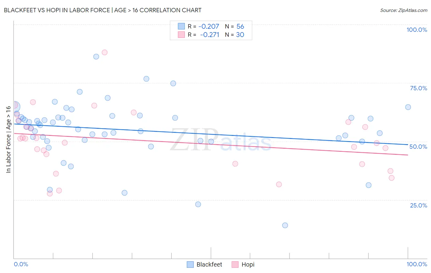 Blackfeet vs Hopi In Labor Force | Age > 16