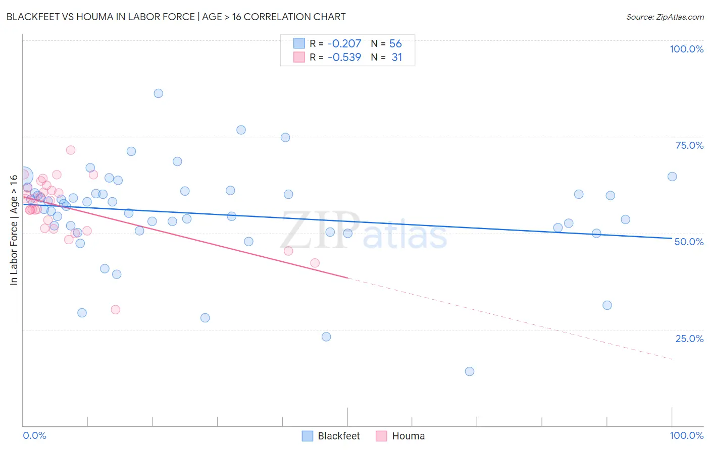 Blackfeet vs Houma In Labor Force | Age > 16