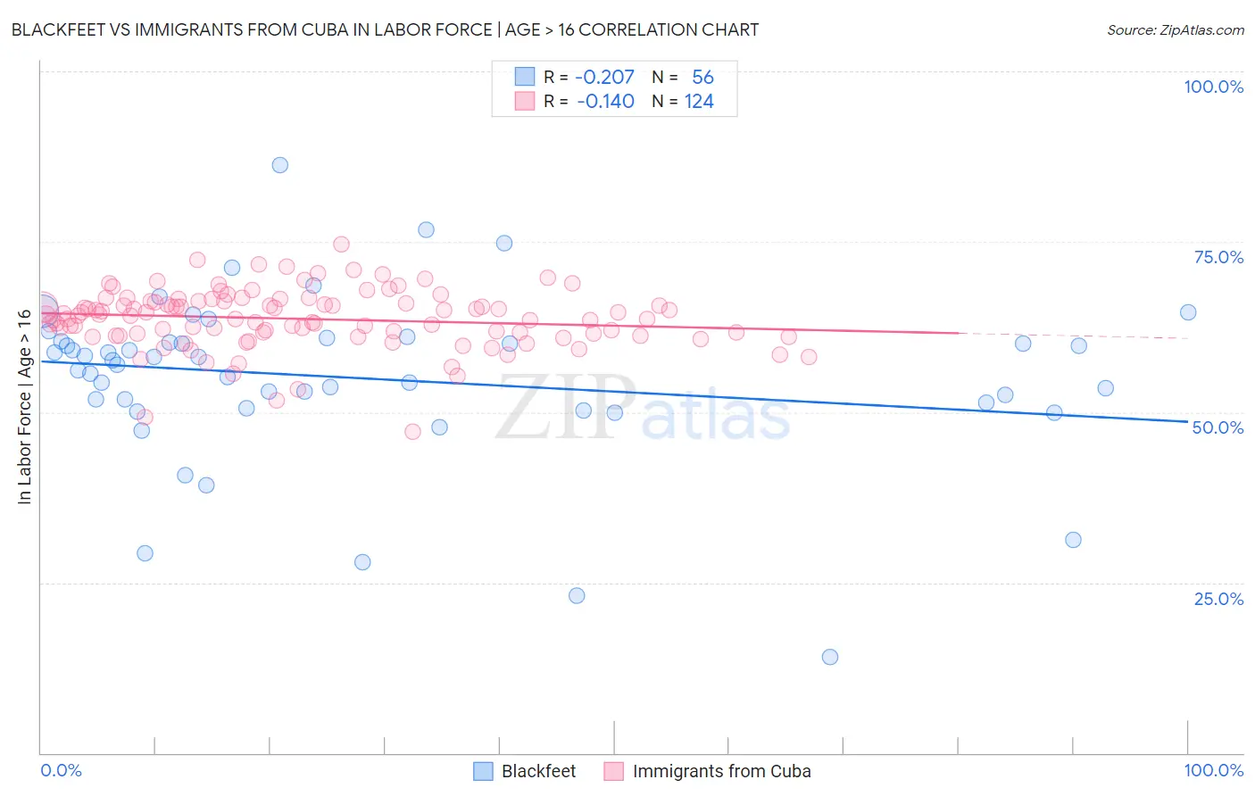 Blackfeet vs Immigrants from Cuba In Labor Force | Age > 16