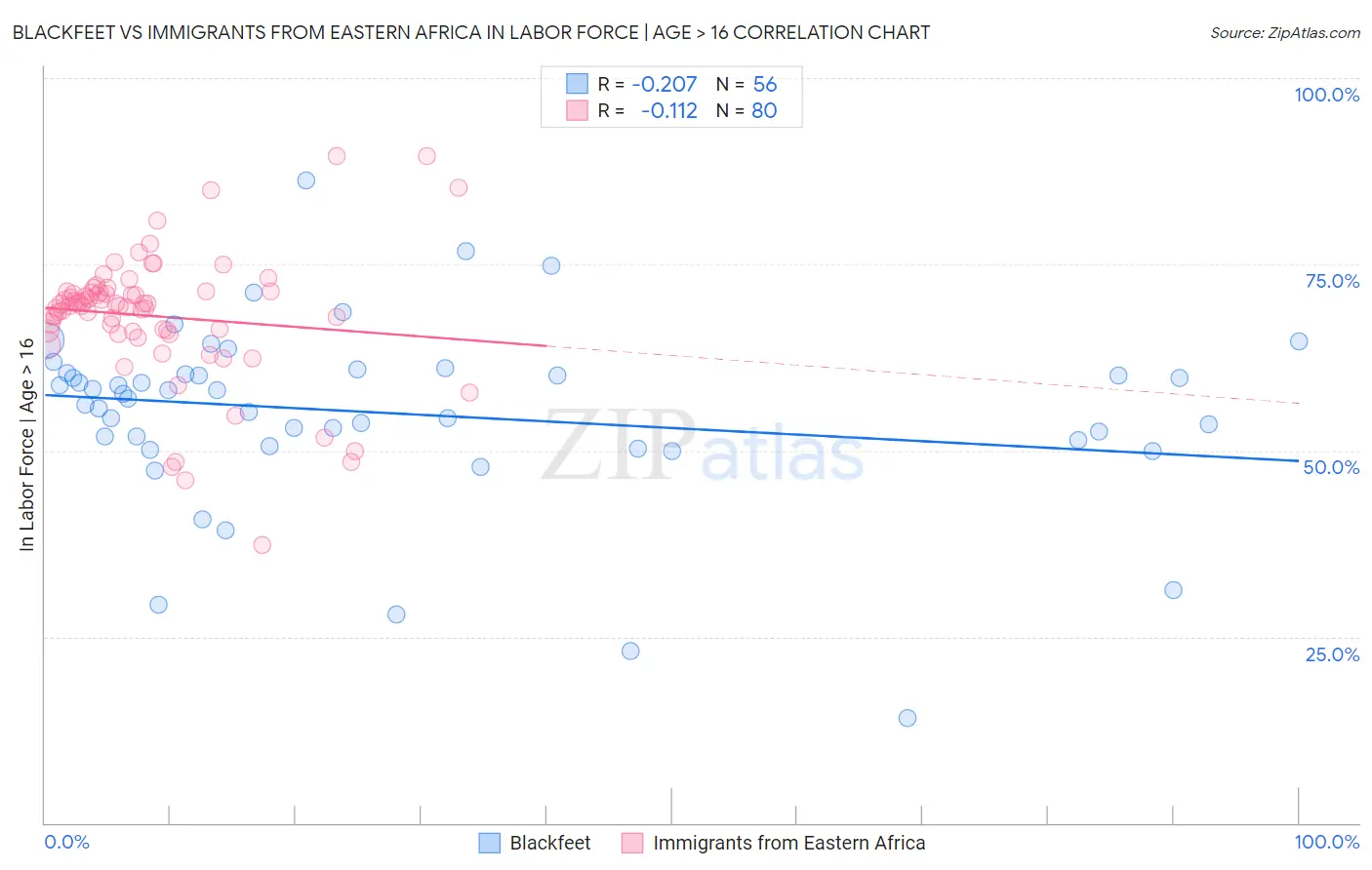 Blackfeet vs Immigrants from Eastern Africa In Labor Force | Age > 16