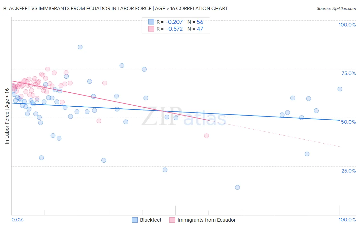 Blackfeet vs Immigrants from Ecuador In Labor Force | Age > 16