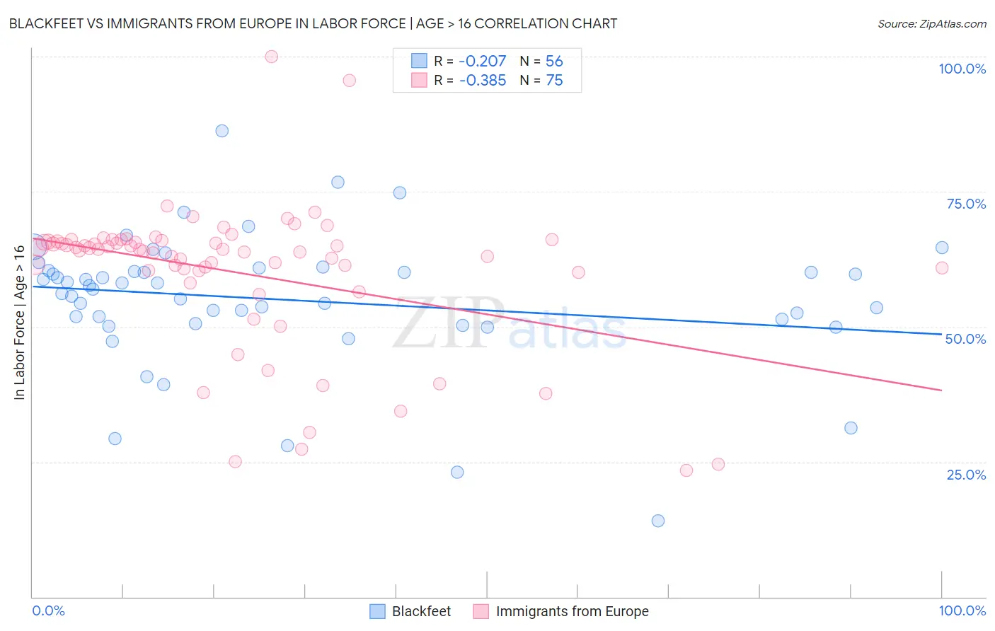 Blackfeet vs Immigrants from Europe In Labor Force | Age > 16