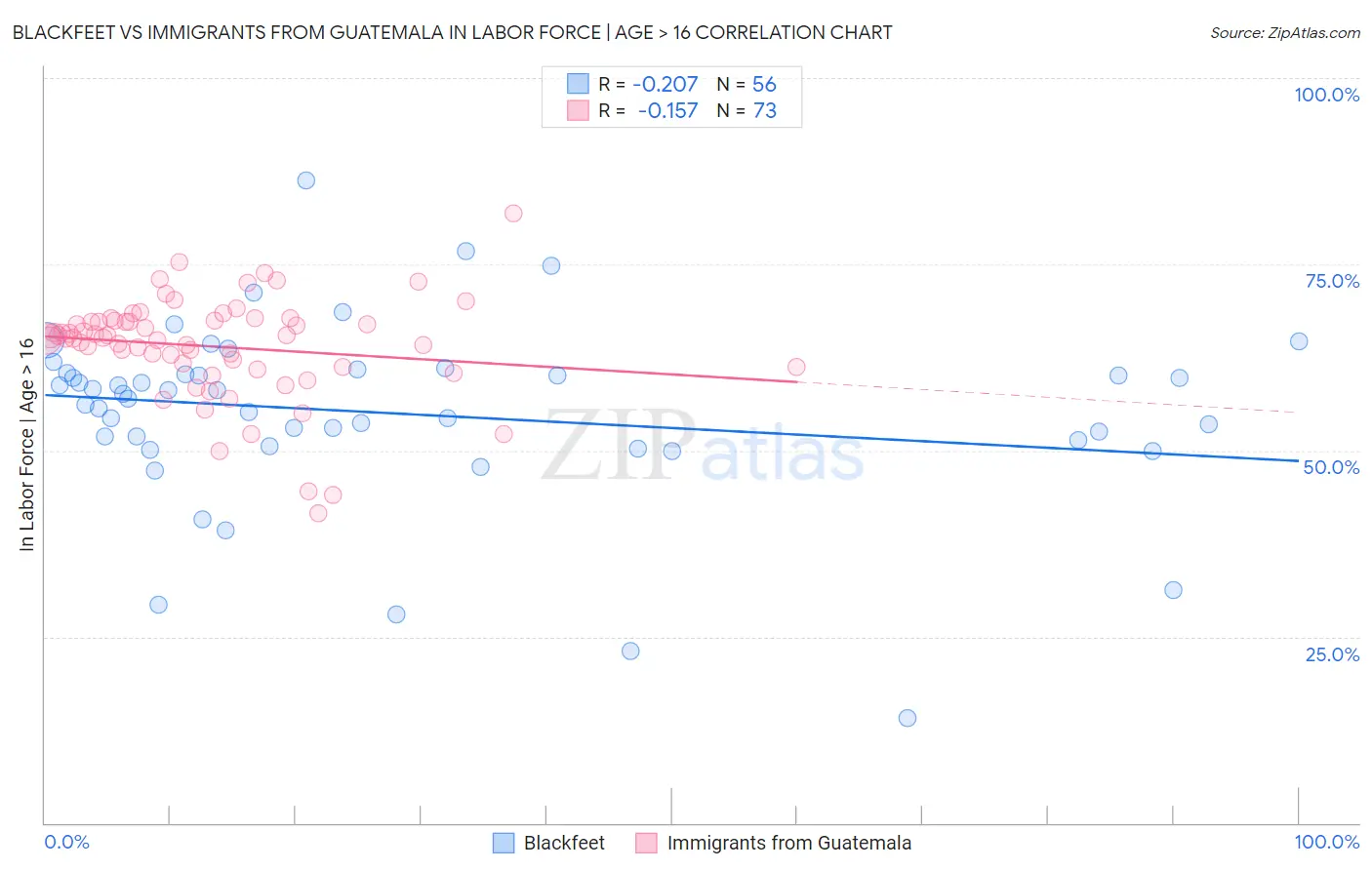 Blackfeet vs Immigrants from Guatemala In Labor Force | Age > 16