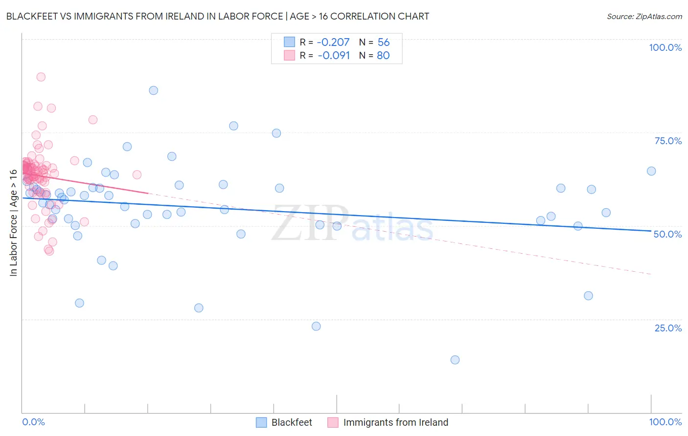 Blackfeet vs Immigrants from Ireland In Labor Force | Age > 16