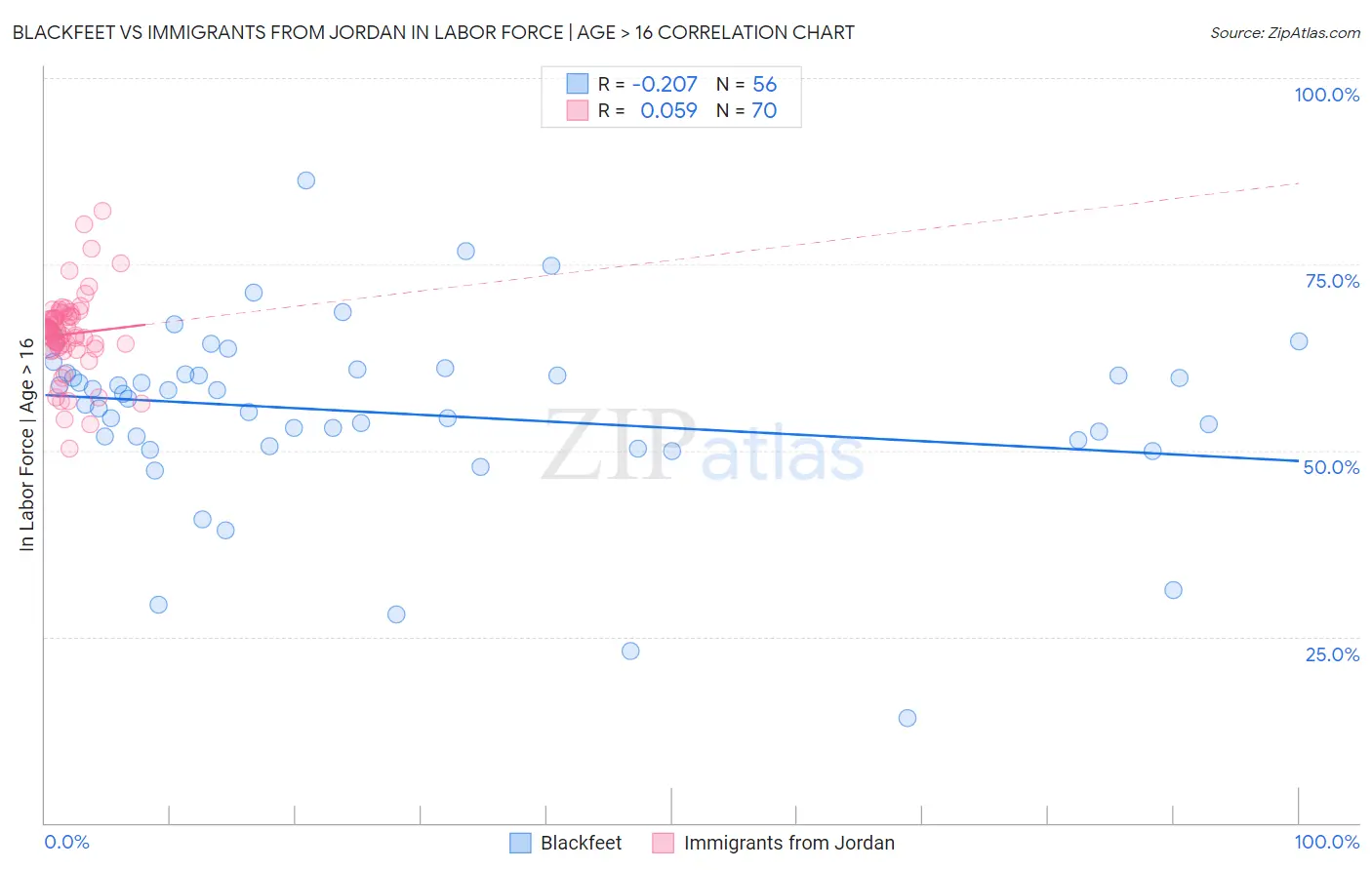 Blackfeet vs Immigrants from Jordan In Labor Force | Age > 16