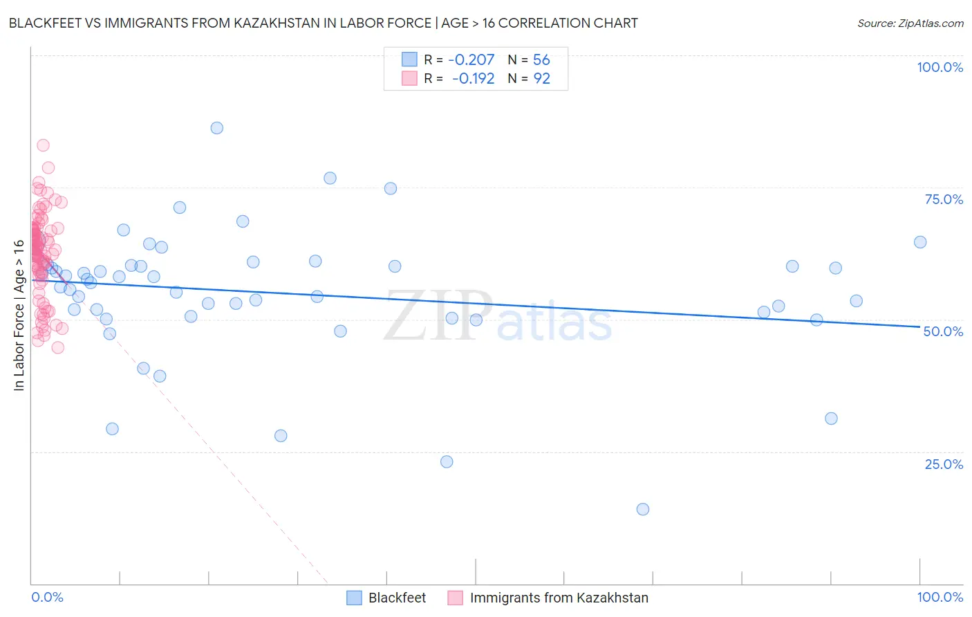 Blackfeet vs Immigrants from Kazakhstan In Labor Force | Age > 16