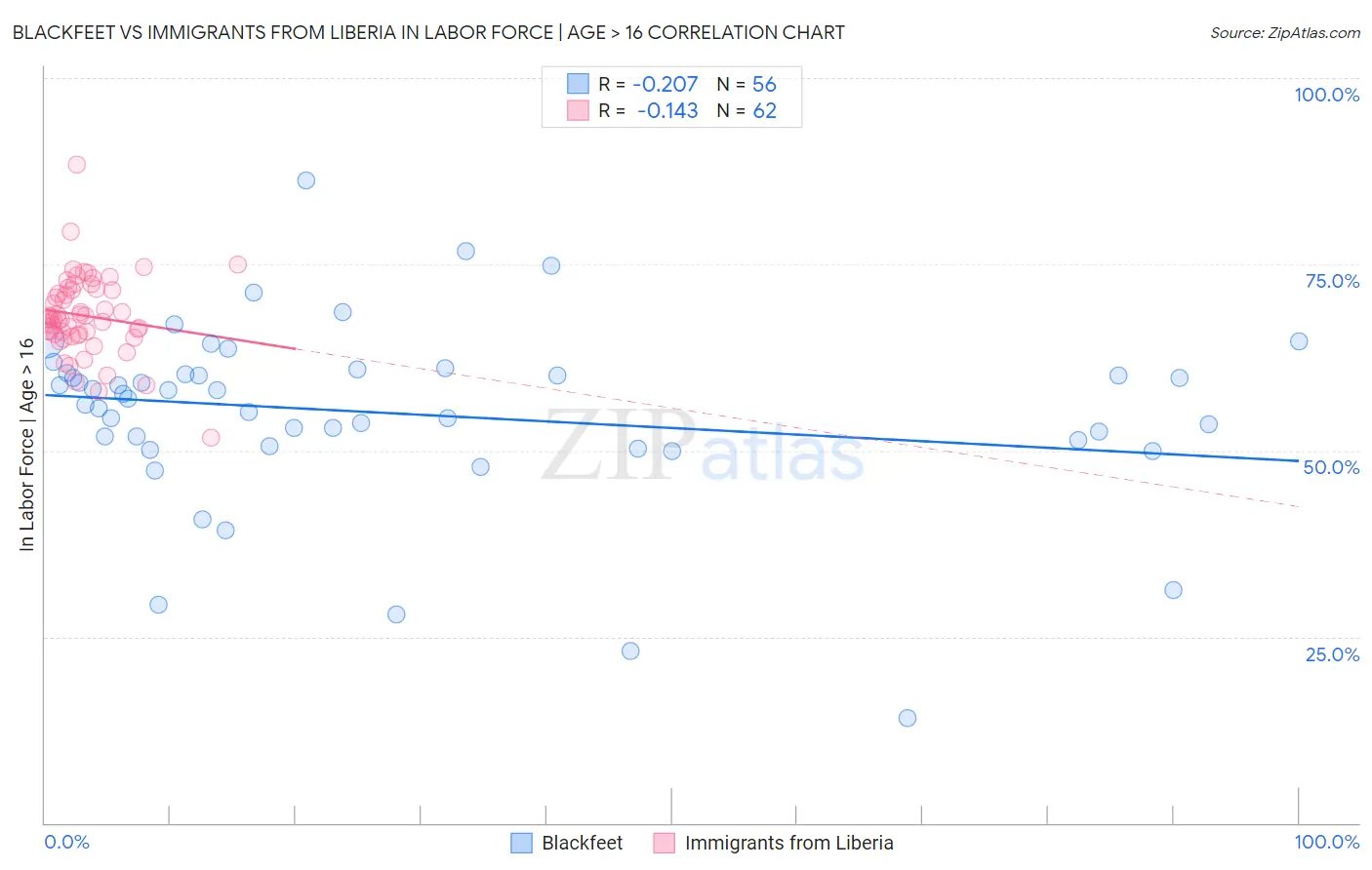 Blackfeet vs Immigrants from Liberia In Labor Force | Age > 16