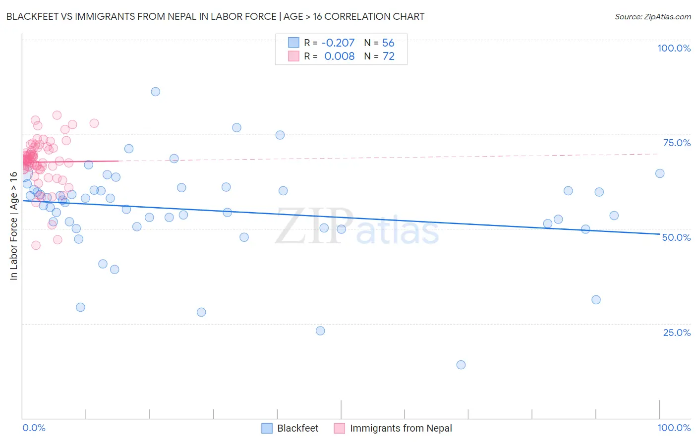 Blackfeet vs Immigrants from Nepal In Labor Force | Age > 16